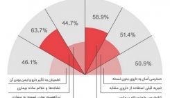 مصرف خودسرانه دارو در ایران بالاست