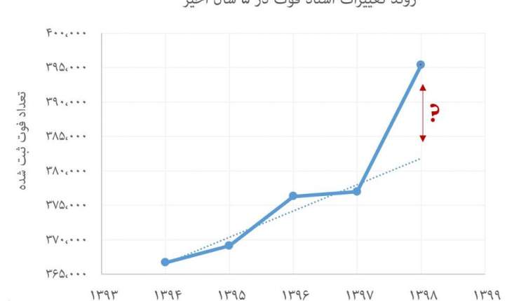  رد پای کرونا در آمار ثبت احوال